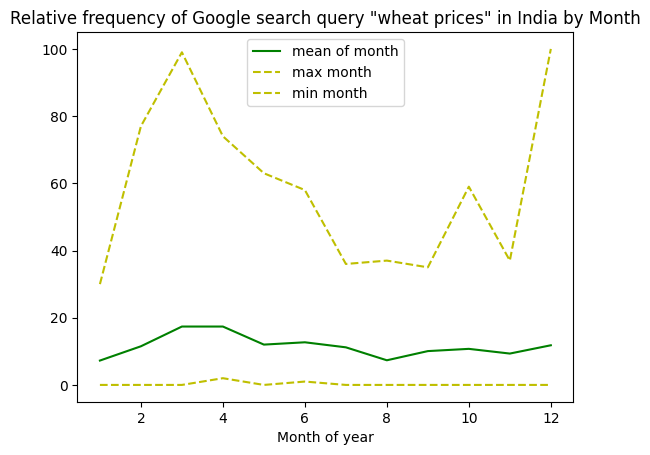 India Google Search trend